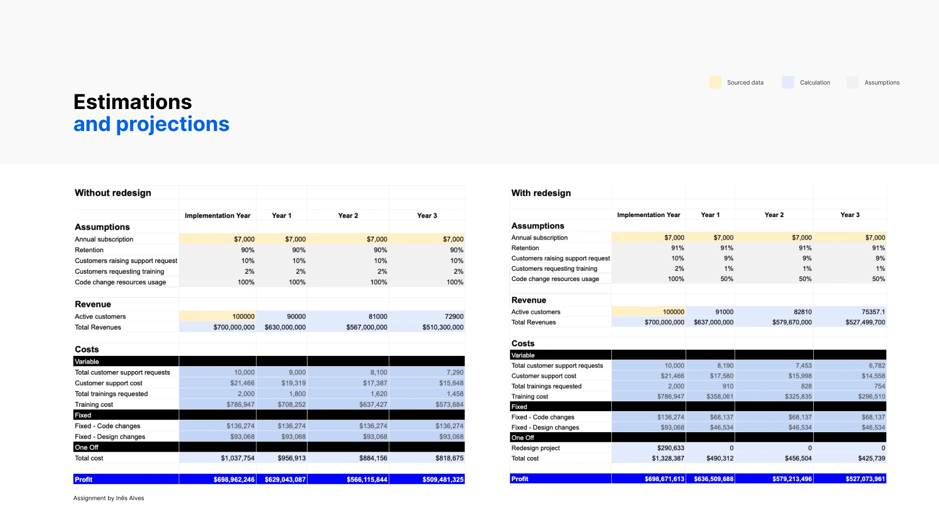 Estimations and projections: without-redesign vs with-redesign profit tables